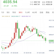 紧缩预期加剧，金价下探回踩4030支撑