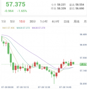 美联储会议临近，金银震荡回落