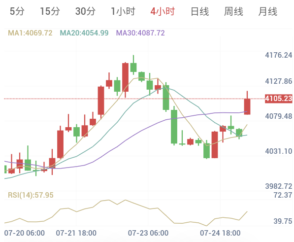 7月27日 黄金早盘解析