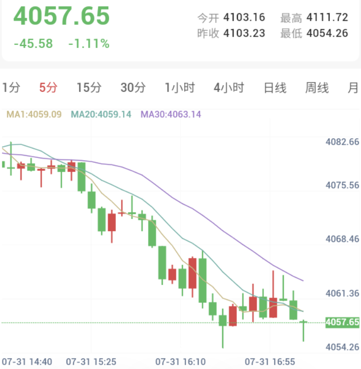 欧元区通胀回升,金价放量下探