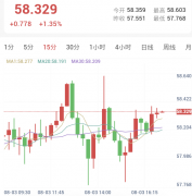 美伊談判預期升溫，金銀震盪反彈