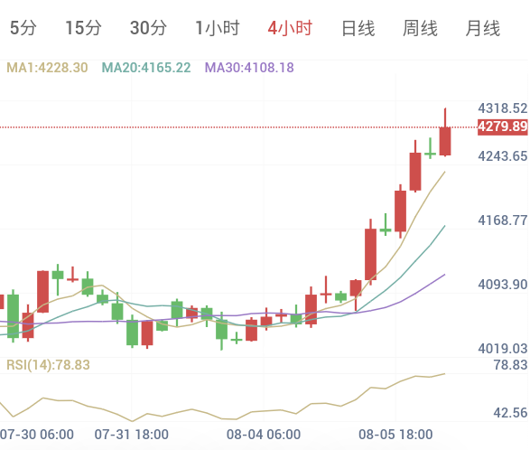 8月6日黄金早盘解析