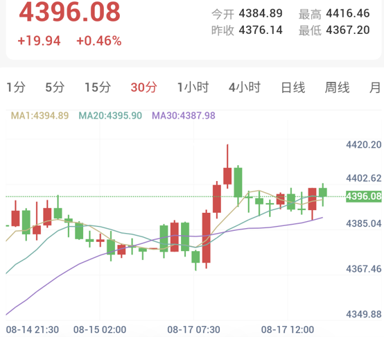 谈判停滞致海峡通航近乎停摆,金价顶着紧缩重力上演超跌反抽