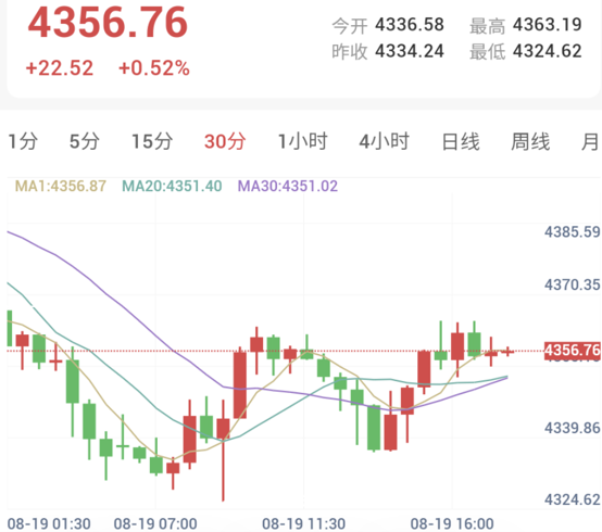 特朗普支持率降至任内新低,金价低位反弹
