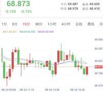 国债回购信号扩大，金银延续强势上涨
