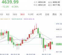 伊朗威胁反击，金价高位获利了结回落