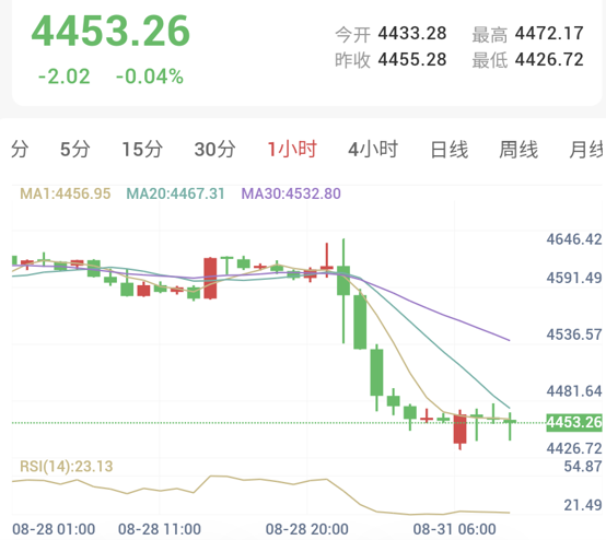 两大因素致金价承压下行(2026/08/31)