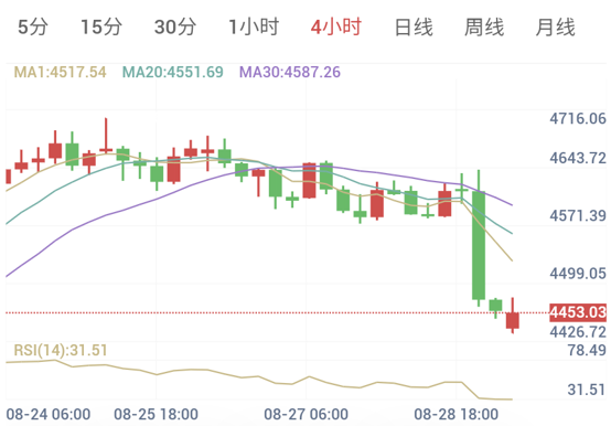 两大因素致金价承压下行(2026/08/31)