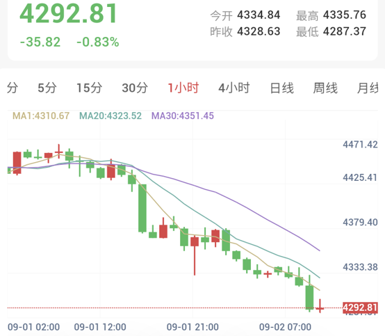 美债收益率走高,金价跌破4300美元,本周就业数据成焦点