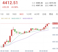 ADP大爆冷，金价绝地反弹，非农即将来袭