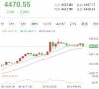 加息预期降至50%（2026/09/04）