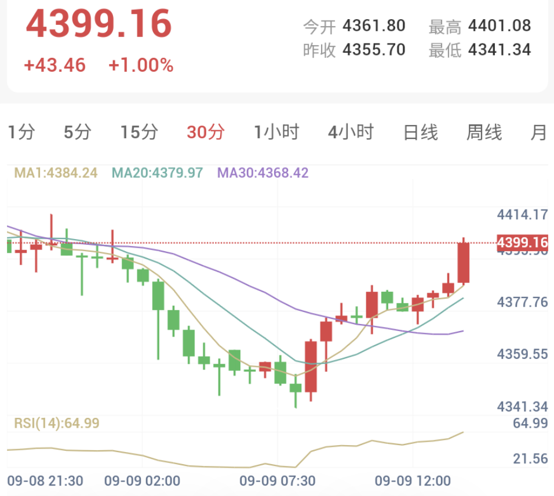 美伊爆发激战，美债收益率回落助推金价V型暴涨