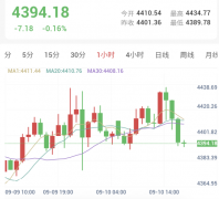 金价下破震荡中轴，短线走弱考验关键支撑！
