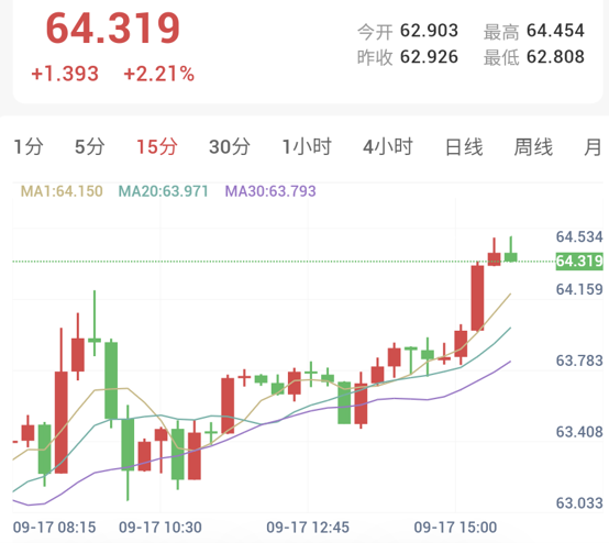 美联储鹰派加息落地,金银探底强势修复