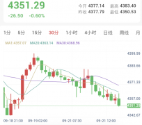 美联储官员强调全面抗通胀立场，金价承压下探4351一线