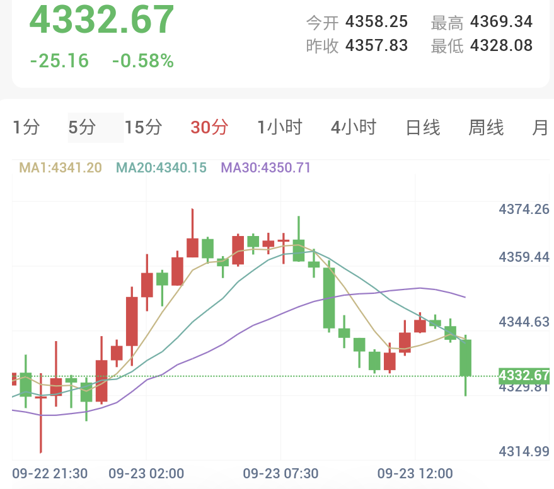 特朗普称美国大选后与伊朗和谈,金价下挫失守4340关口