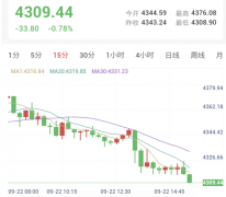 经济数据强劲叠加鹰派表态，贵金属承压重挫