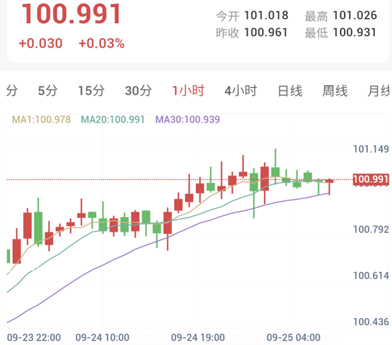 中东袭击持续，美联储鹰派连击！黄金刷新1周低点