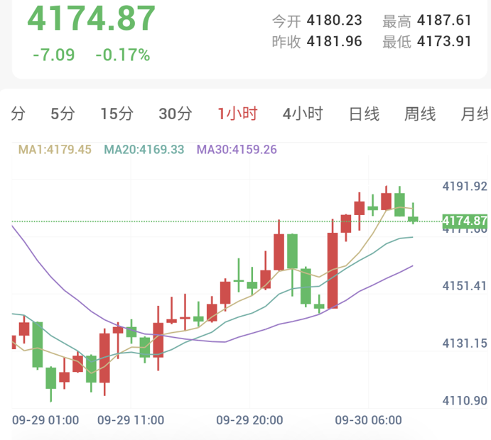美联储官员分歧,美伊谈判陷入僵局!黄金周二反弹逾1.5%,周三亚市维持震荡