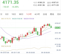 联储表态出现分歧，黄金超跌反弹（2026/09/30）