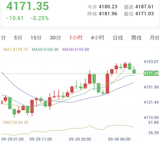 联储表态出现分歧,黄金超跌反弹(2026/09/30)
