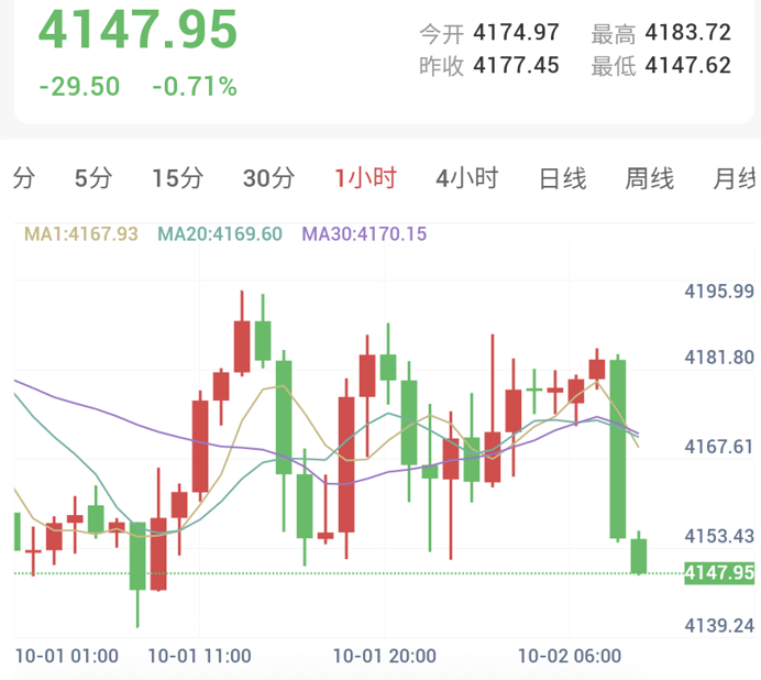 美国8月通胀降温!10月加息几率暴跌50%