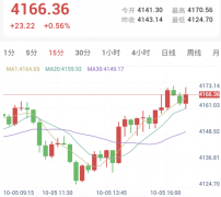 黄金触底反弹，关键阻力面临方向抉择
