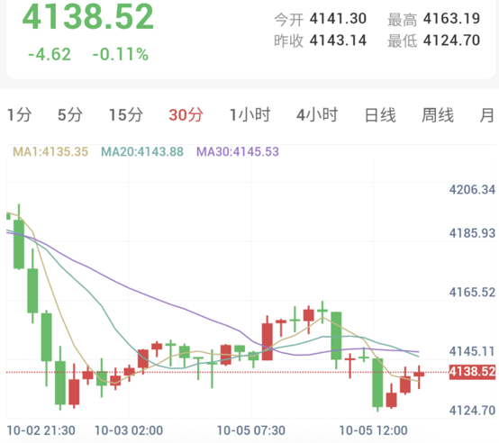 也门发起全面反攻，金价承压下探