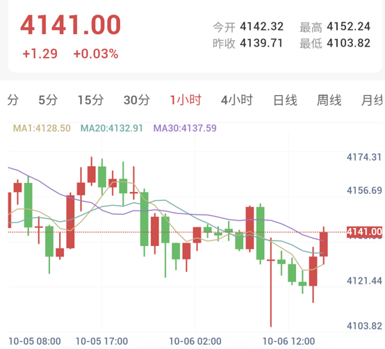 金价下探，1小时结构释放多头反转信号