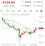 美联储定调年内再加息，黄金跌至2个月低点后回升