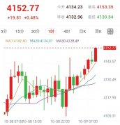 黄金反弹接近关键阻力（2026/10/09）