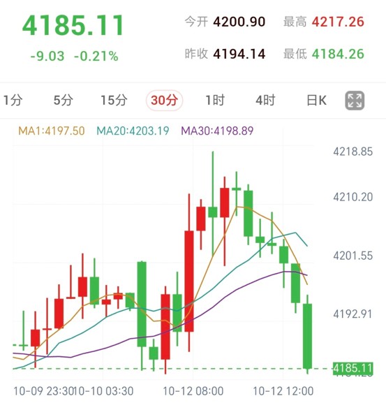 特朗普宣布俄乌能源局部停火,金价冲高回落至4185美元附近