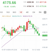 金价承压回落，关注4175支撑与CPI数据