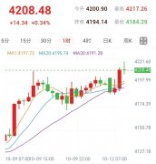 沙特机场大规模遇袭，黄金反弹逼近关键阻力（2026/10/12）