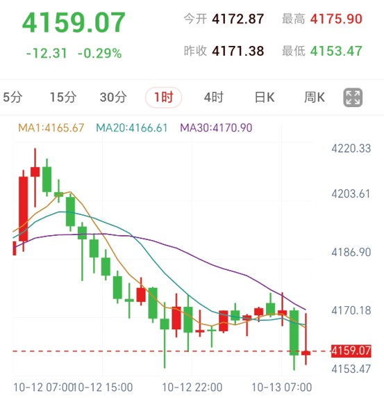 联储官员再放鹰派言论，金价反弹关注4165—4176阻力（2026/10/13）