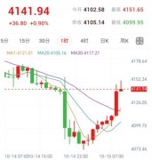 CPI后金价闪崩反弹，关注4160关口
