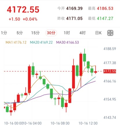 沃什发表最新讲话,黄金冲高回落