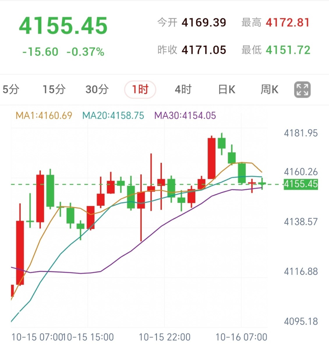 黄金反弹后回落，今晚聚焦沃什讲话