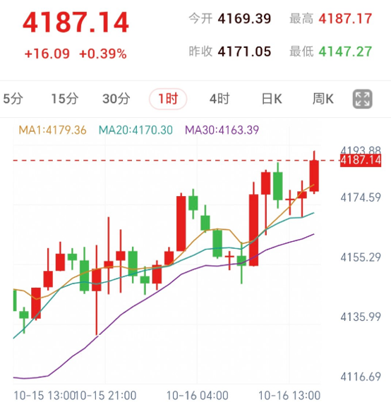 黄金反弹逼近日高,先看4179承接