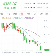 美元美债夹击，黄金逼近日内低点
