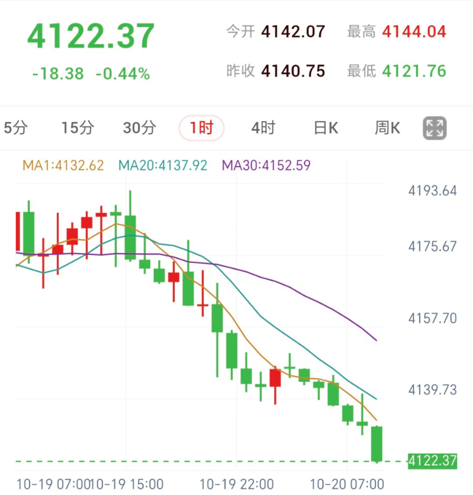 美元美债夹击,黄金逼近日内低点