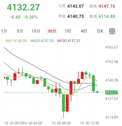 美联储警惕AI通胀，黄金反弹再遇阻