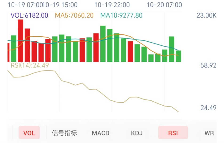 美元美债夹击,黄金逼近日内低点