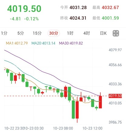 科技股抛售带动美债走强，黄金反弹遇阻