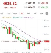 黄金在MA30下方承压，今晚等反弹受阻