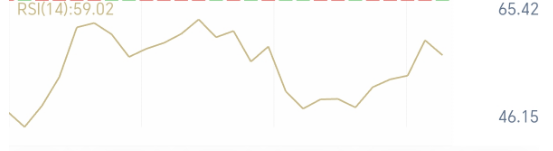 金市反弹修复延续，先看4009一带承接
