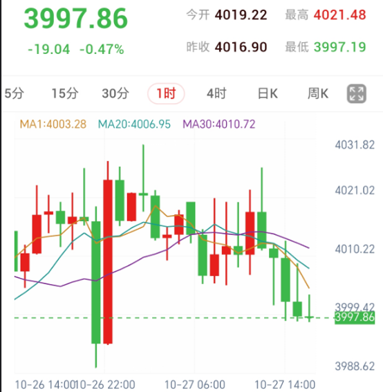 黄金小时结构偏弱,等待反弹受阻
