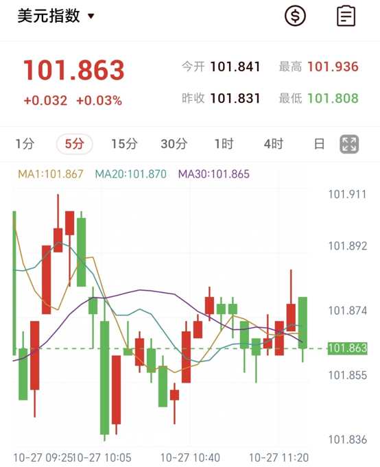 美联储决议临近、12月加息预期高企，黄金反弹后回落