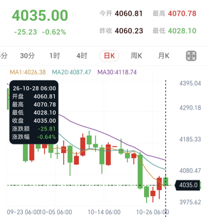 (结构失效)美联储决议前夜,金银承压探底