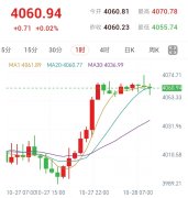 （结构失效）黄金反弹转入高位整理，等待回踩确认
